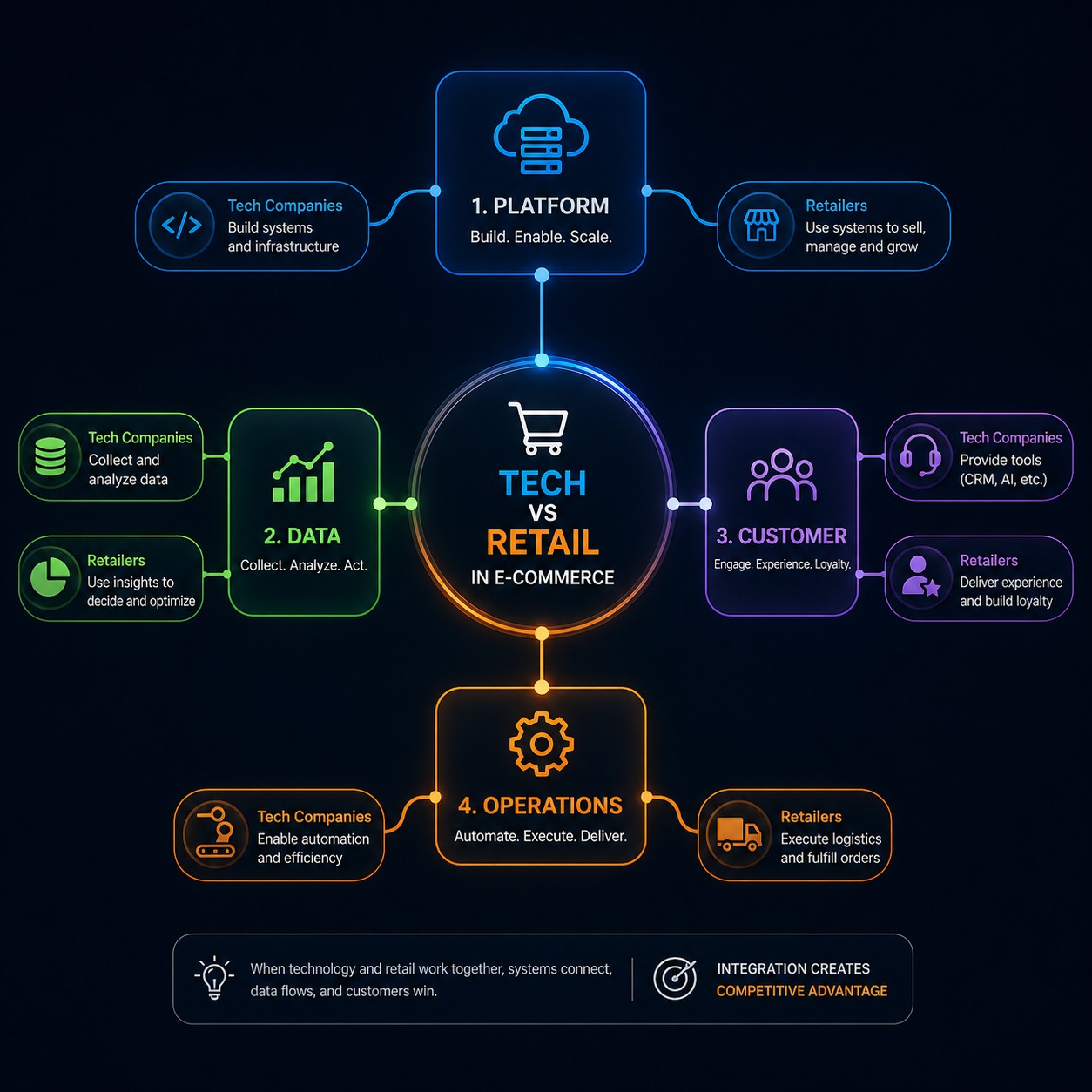 Tech Companies vs Retailers in E-Commerce